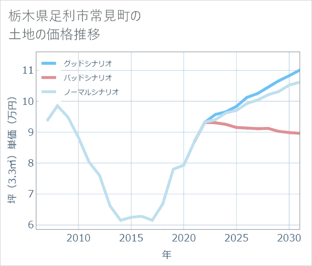 栃木県足利市常見町の土地価格推移