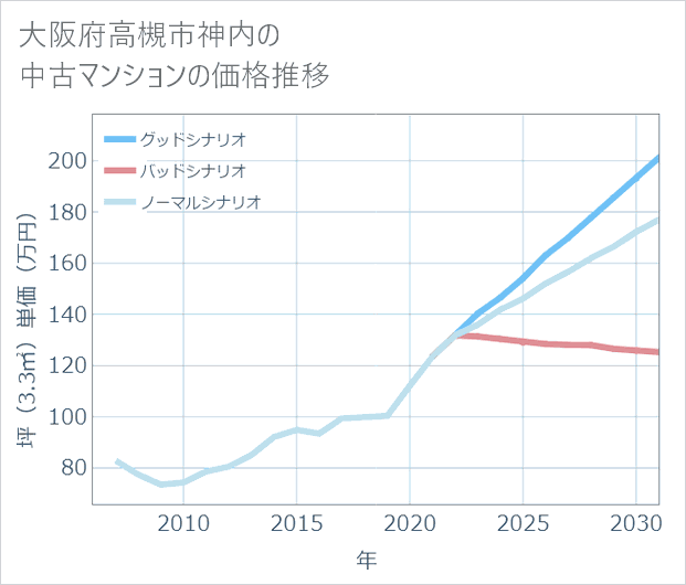 大阪府高槻市神内の中古マンション価格推移