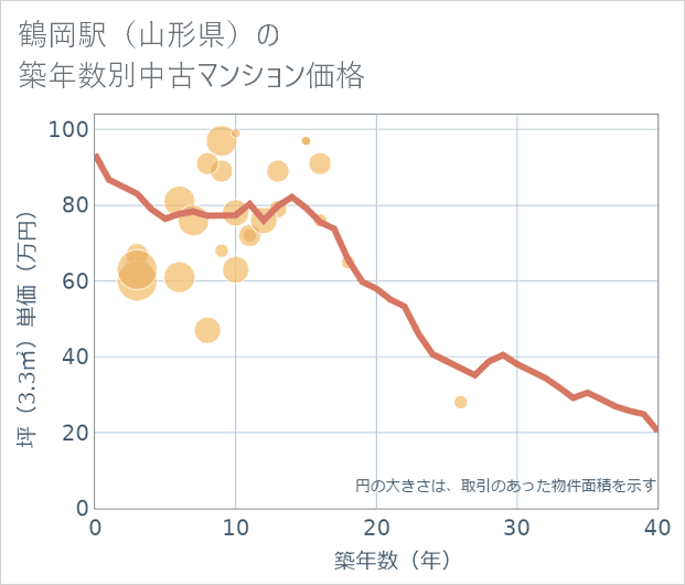 鶴岡駅(山形県)の築年数別の中古マンション坪単価