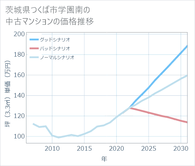 茨城県つくば市学園南の中古マンション価格推移