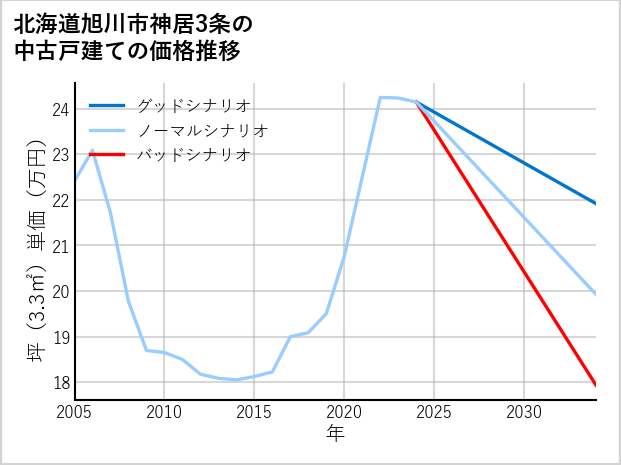 北海道旭川市神居3条の中古戸建て価格推移