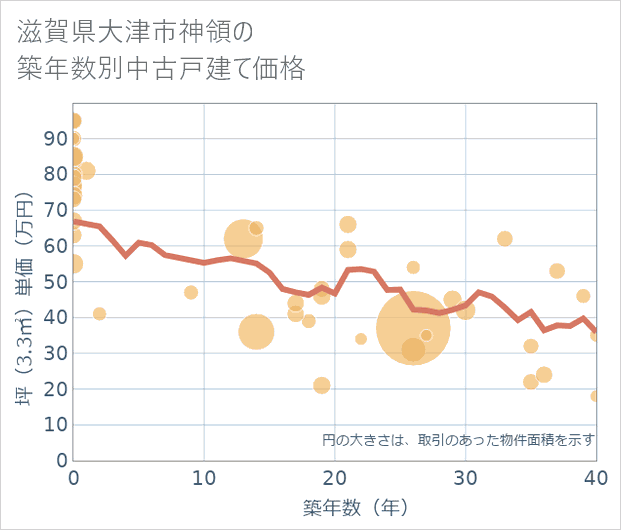 滋賀県大津市神領の築年数別の中古戸建て坪単価