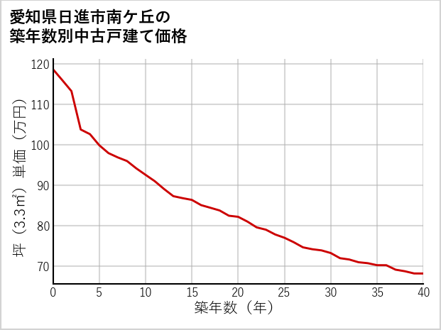 愛知県日進市南ケ丘の築年数別の中古戸建て坪単価