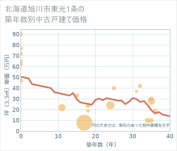 北海道旭川市東光1条の築年数別の中古戸建て坪単価