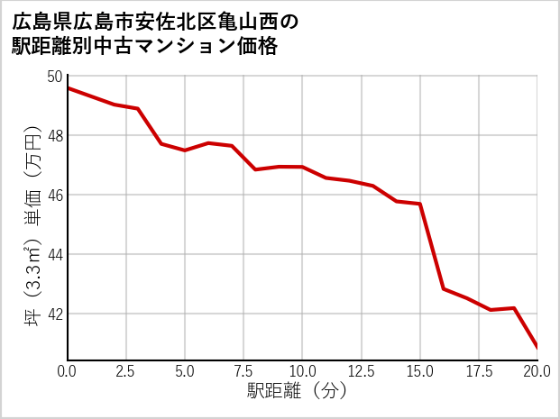 広島県広島市安佐北区亀山西の徒歩距離別の中古マンション坪単価