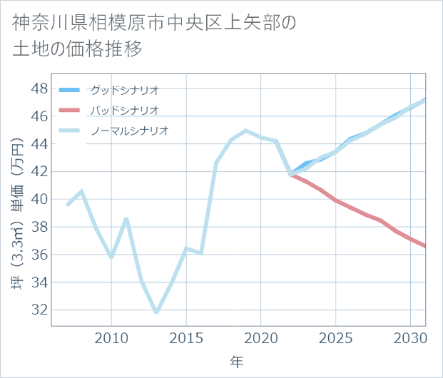 神奈川県相模原市中央区上矢部の土地価格推移