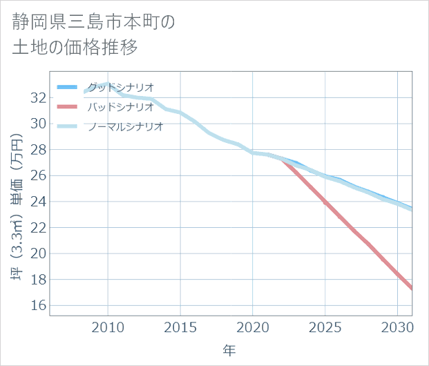 静岡県三島市本町の土地価格推移