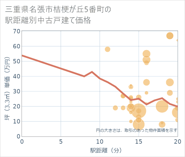 三重県名張市桔梗が丘5番町の徒歩距離別の中古戸建て坪単価