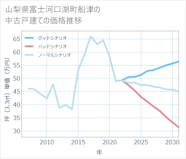 山梨県富士河口湖町船津の中古戸建て価格推移