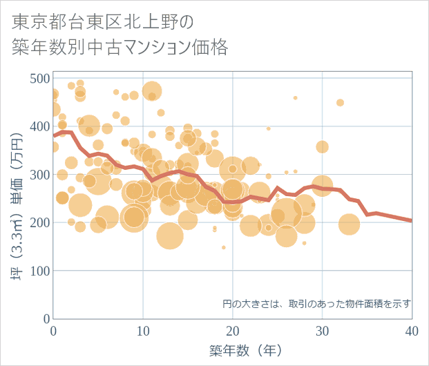 東京都台東区北上野の築年数別の中古マンション坪単価