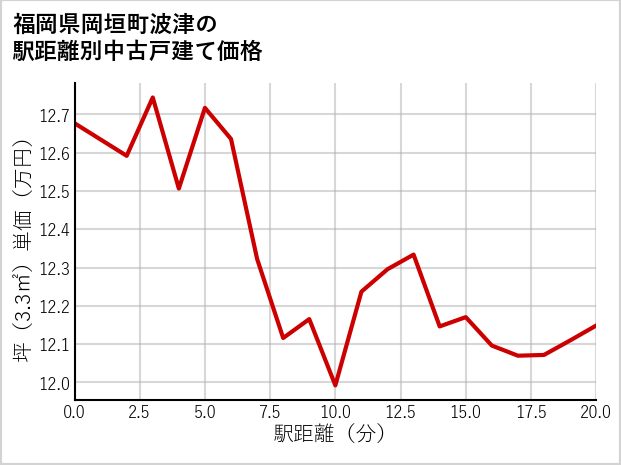 福岡県岡垣町波津の徒歩距離別の中古戸建て坪単価