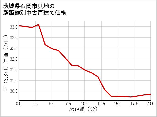 茨城県石岡市貝地の徒歩距離別の中古戸建て坪単価