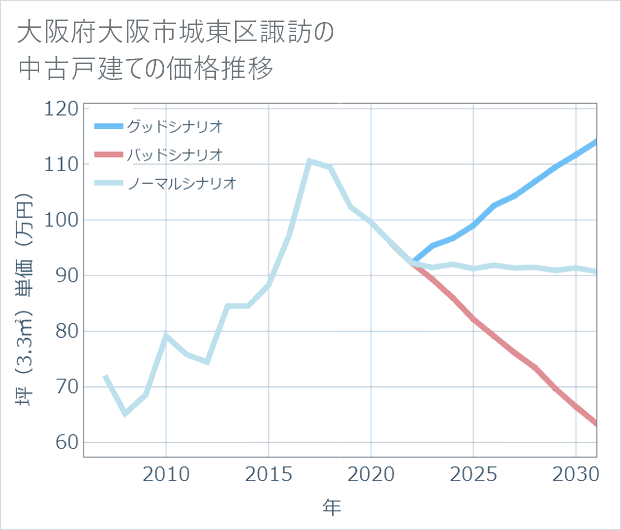大阪府大阪市城東区諏訪の中古戸建て価格推移