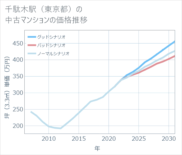 千駄木駅(東京都)の中古マンション価格推移