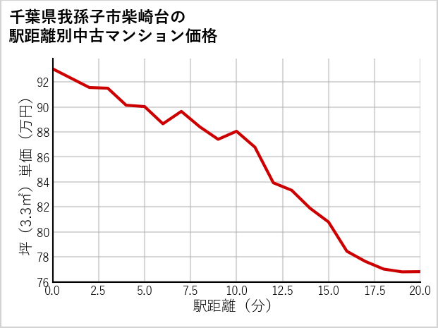 千葉県我孫子市柴崎台の徒歩距離別の中古マンション坪単価