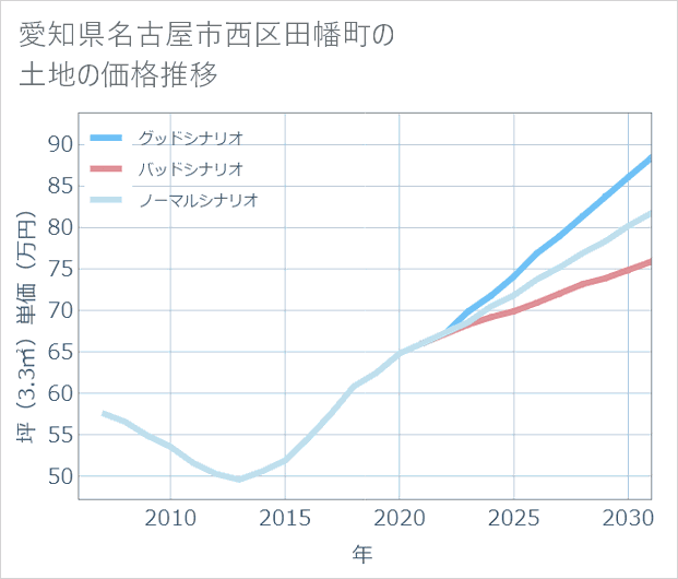 愛知県名古屋市西区田幡町の土地価格推移