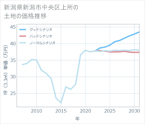 新潟県新潟市中央区上所の土地価格推移