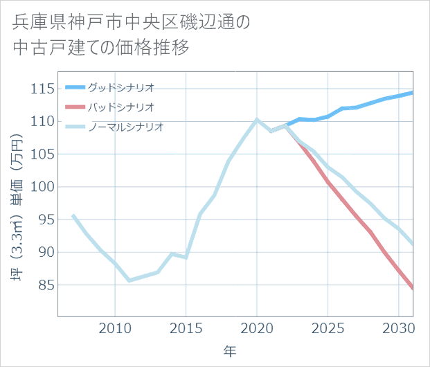 兵庫県神戸市中央区磯辺通の中古戸建て価格推移