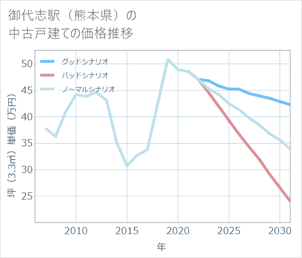 御代志駅(熊本県)の中古戸建て価格推移