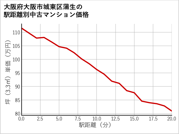 大阪府大阪市城東区蒲生の徒歩距離別の中古マンション坪単価