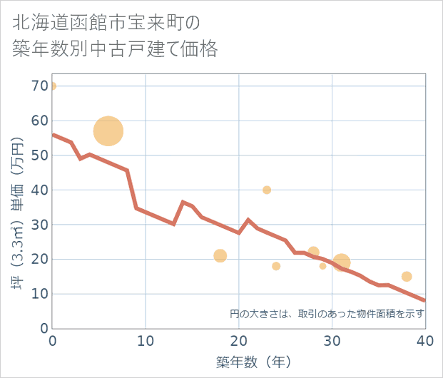 北海道函館市宝来町の築年数別の中古戸建て坪単価