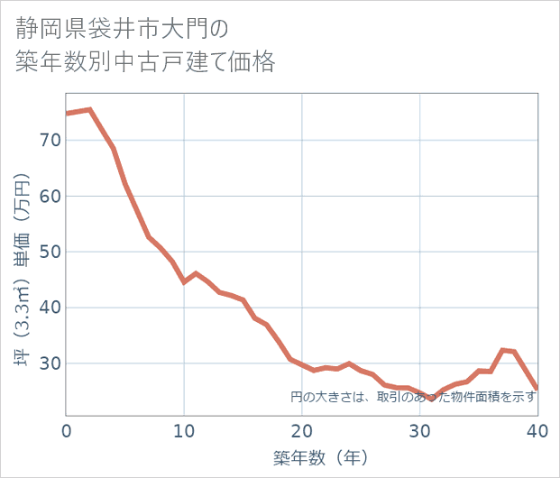 静岡県袋井市大門の築年数別の中古戸建て坪単価