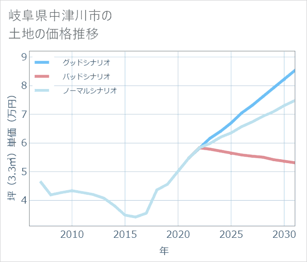 岐阜県中津川市の土地価格推移