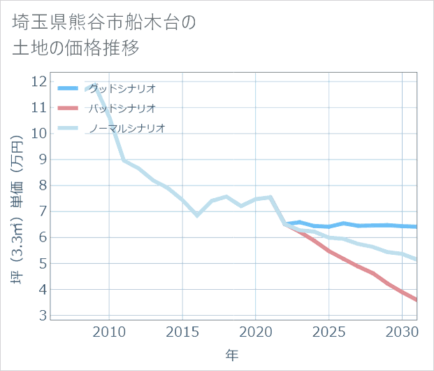 埼玉県熊谷市船木台の土地価格推移