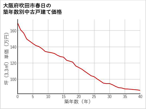 大阪府吹田市春日の築年数別の中古戸建て坪単価