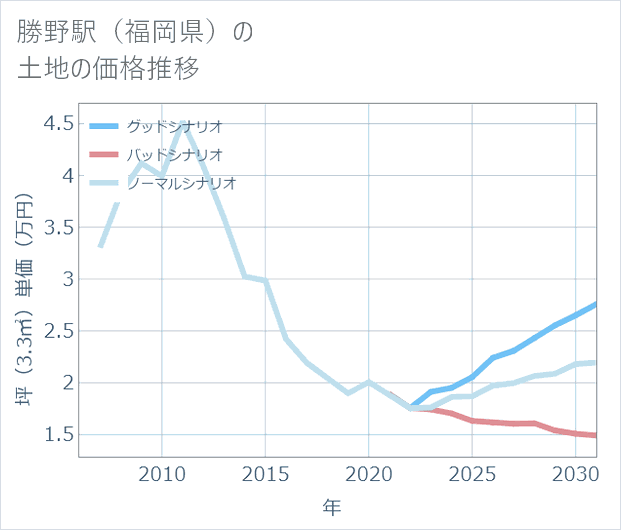 勝野駅(福岡県)の土地価格推移