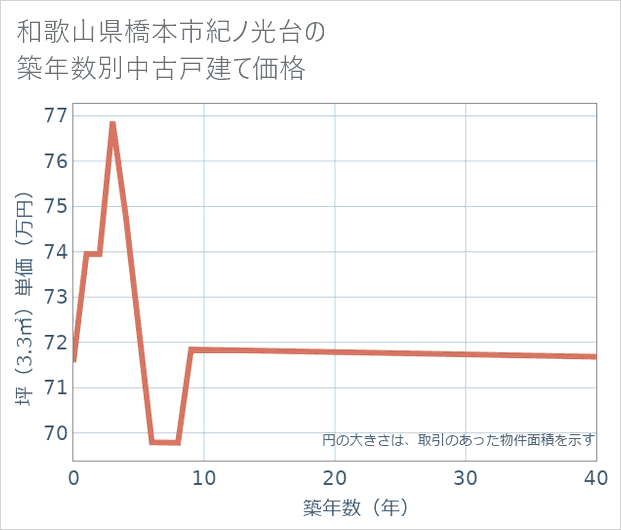 和歌山県橋本市紀ノ光台の築年数別の中古戸建て坪単価