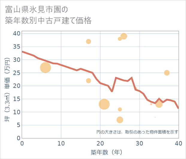 富山県氷見市園の築年数別の中古戸建て坪単価
