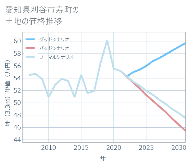 愛知県刈谷市寿町の土地価格推移