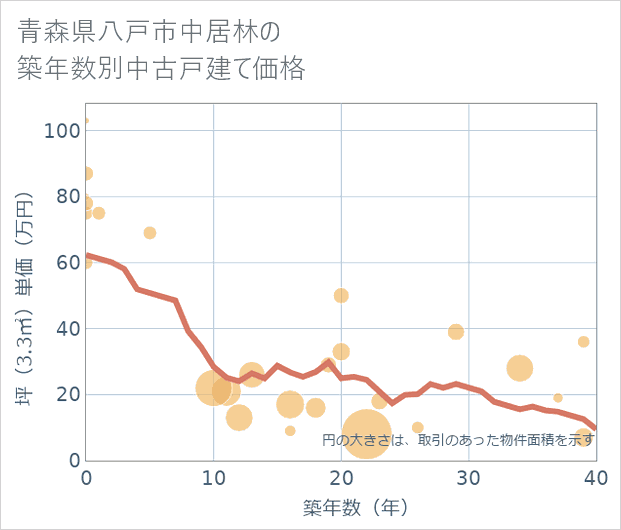 青森県八戸市中居林の築年数別の中古戸建て坪単価