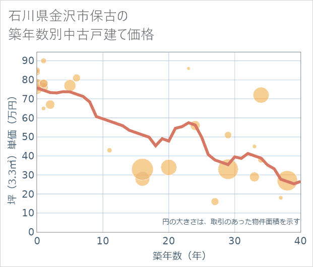 石川県金沢市保古の築年数別の中古戸建て坪単価
