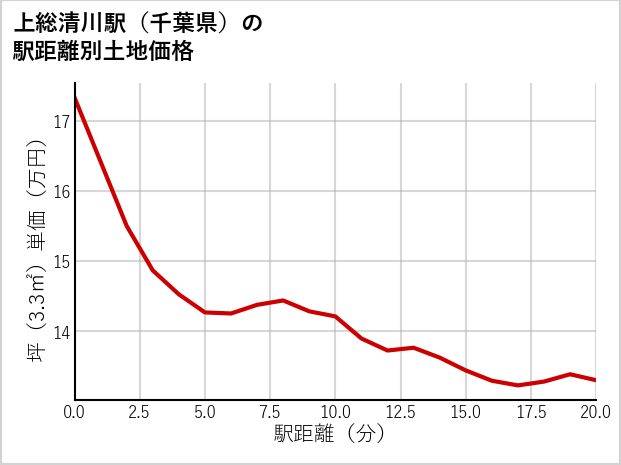 上総清川駅（千葉県）の徒歩距離別の土地坪単価