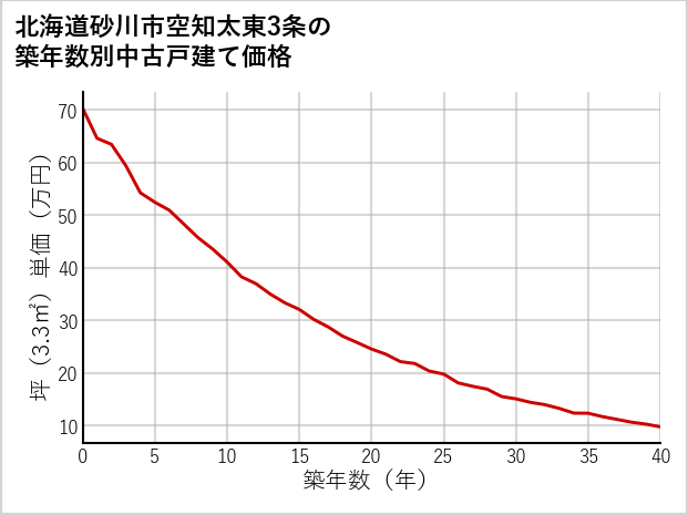 北海道砂川市空知太東3条の築年数別の中古戸建て坪単価