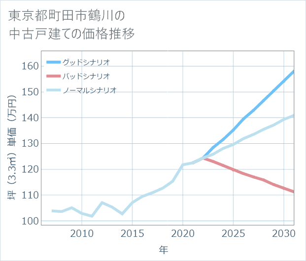 東京都町田市鶴川の中古戸建て価格推移
