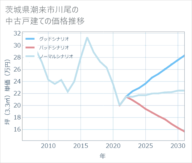 茨城県潮来市川尾の中古戸建て価格推移