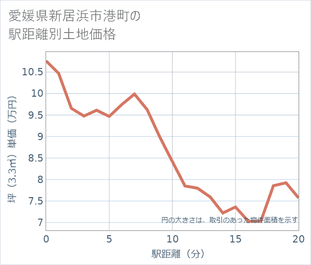 愛媛県新居浜市港町の徒歩距離別の土地坪単価