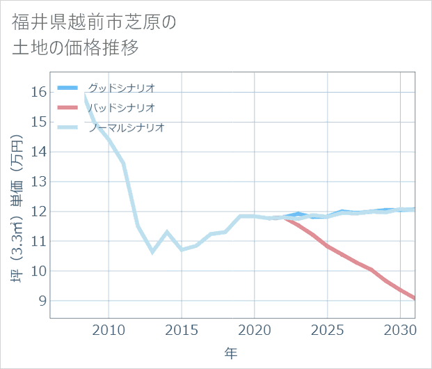 福井県越前市芝原の土地価格推移