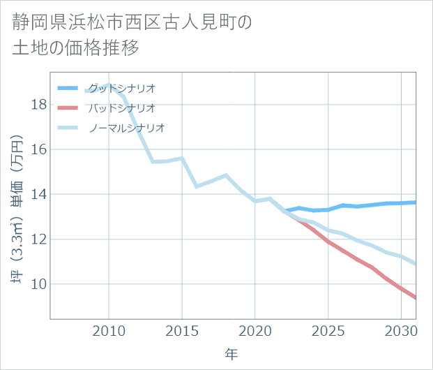 静岡県浜松市西区古人見町の土地価格推移