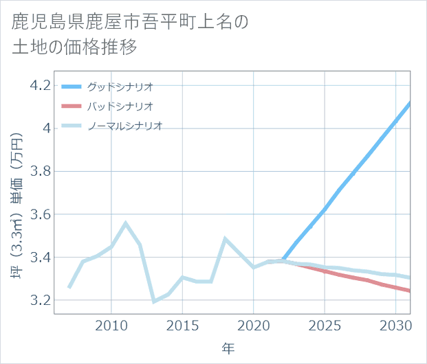 鹿児島県鹿屋市吾平町上名の土地価格推移