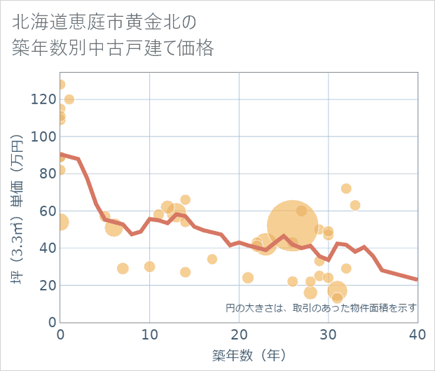 北海道恵庭市黄金北の築年数別の中古戸建て坪単価