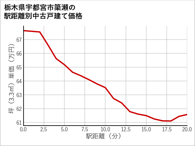 栃木県宇都宮市簗瀬の徒歩距離別の中古戸建て坪単価