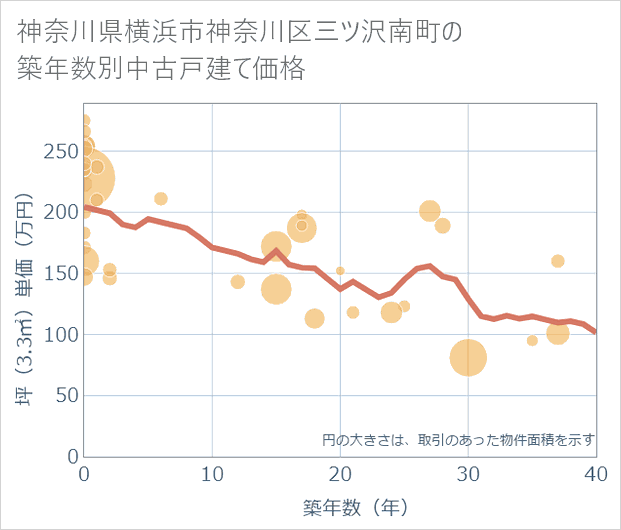 神奈川県横浜市神奈川区三ツ沢南町の築年数別の中古戸建て坪単価