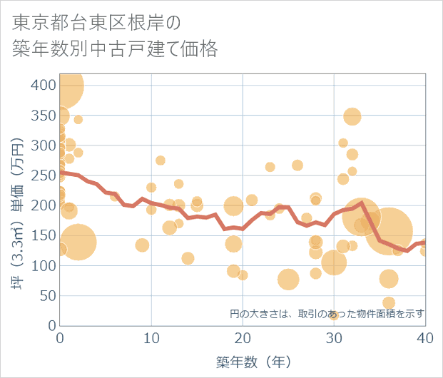 東京都台東区根岸の築年数別の中古戸建て坪単価