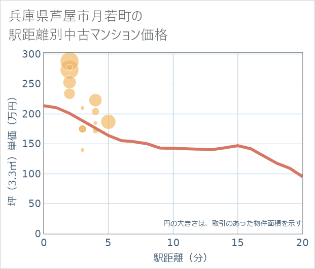 兵庫県芦屋市月若町の徒歩距離別の中古マンション坪単価