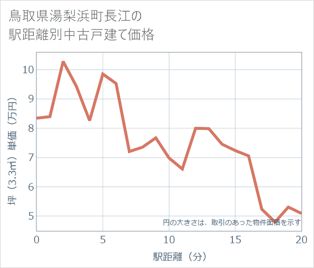 鳥取県湯梨浜町長江の徒歩距離別の中古戸建て坪単価