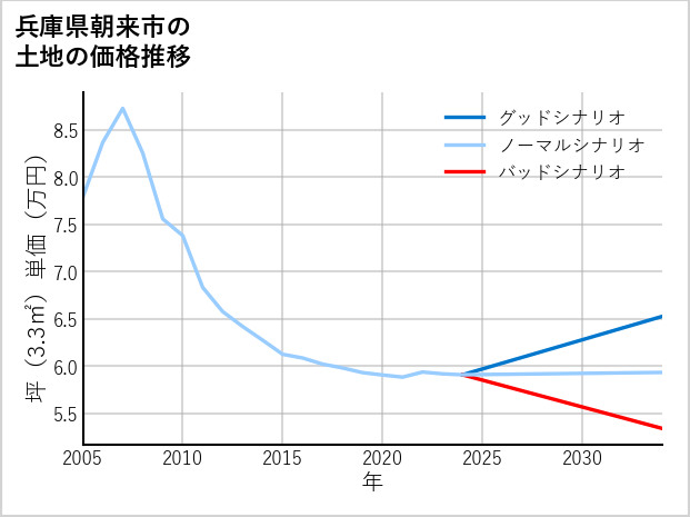 兵庫県朝来市の土地価格推移